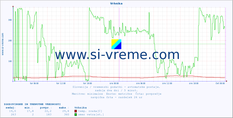 POVPREČJE :: Vrhnika :: temp. zraka | vlaga | smer vetra | hitrost vetra | sunki vetra | tlak | padavine | sonce | temp. tal  5cm | temp. tal 10cm | temp. tal 20cm | temp. tal 30cm | temp. tal 50cm :: zadnja dva dni / 5 minut.