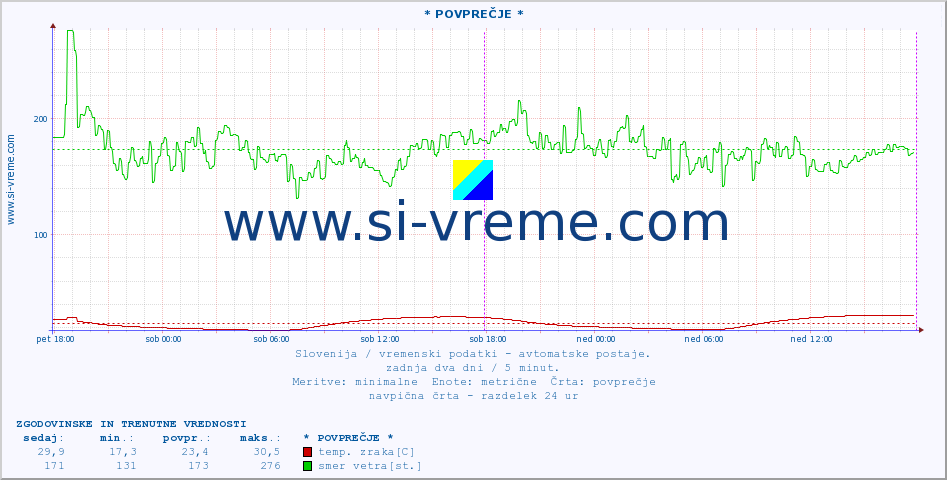 POVPREČJE :: * POVPREČJE * :: temp. zraka | vlaga | smer vetra | hitrost vetra | sunki vetra | tlak | padavine | sonce | temp. tal  5cm | temp. tal 10cm | temp. tal 20cm | temp. tal 30cm | temp. tal 50cm :: zadnja dva dni / 5 minut.