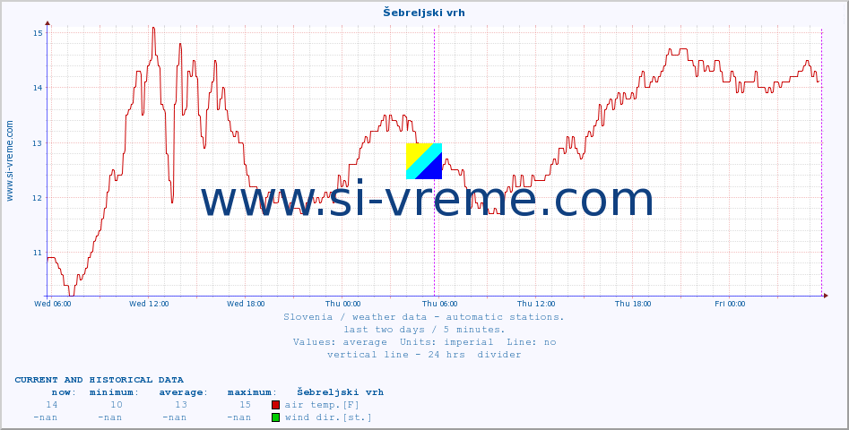  :: Šebreljski vrh :: air temp. | humi- dity | wind dir. | wind speed | wind gusts | air pressure | precipi- tation | sun strength | soil temp. 5cm / 2in | soil temp. 10cm / 4in | soil temp. 20cm / 8in | soil temp. 30cm / 12in | soil temp. 50cm / 20in :: last two days / 5 minutes.