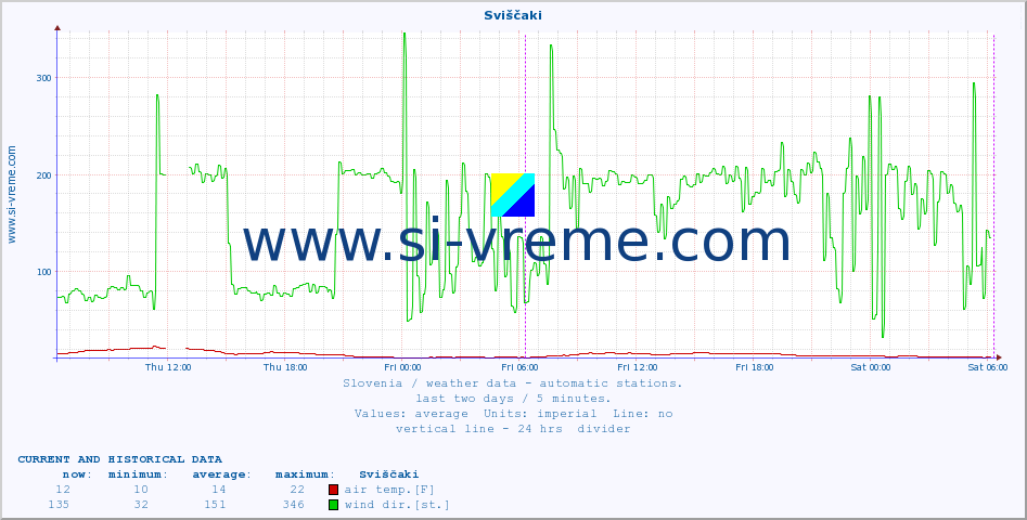  :: Sviščaki :: air temp. | humi- dity | wind dir. | wind speed | wind gusts | air pressure | precipi- tation | sun strength | soil temp. 5cm / 2in | soil temp. 10cm / 4in | soil temp. 20cm / 8in | soil temp. 30cm / 12in | soil temp. 50cm / 20in :: last two days / 5 minutes.