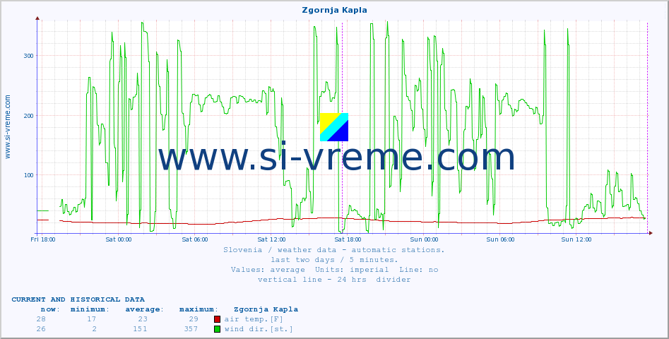  :: Zgornja Kapla :: air temp. | humi- dity | wind dir. | wind speed | wind gusts | air pressure | precipi- tation | sun strength | soil temp. 5cm / 2in | soil temp. 10cm / 4in | soil temp. 20cm / 8in | soil temp. 30cm / 12in | soil temp. 50cm / 20in :: last two days / 5 minutes.