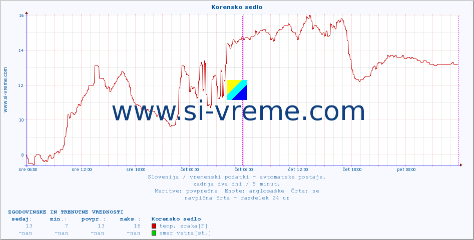 POVPREČJE :: Korensko sedlo :: temp. zraka | vlaga | smer vetra | hitrost vetra | sunki vetra | tlak | padavine | sonce | temp. tal  5cm | temp. tal 10cm | temp. tal 20cm | temp. tal 30cm | temp. tal 50cm :: zadnja dva dni / 5 minut.