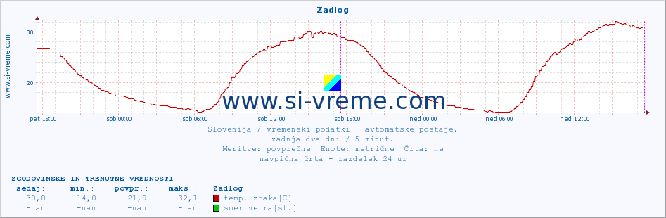 POVPREČJE :: Zadlog :: temp. zraka | vlaga | smer vetra | hitrost vetra | sunki vetra | tlak | padavine | sonce | temp. tal  5cm | temp. tal 10cm | temp. tal 20cm | temp. tal 30cm | temp. tal 50cm :: zadnja dva dni / 5 minut.