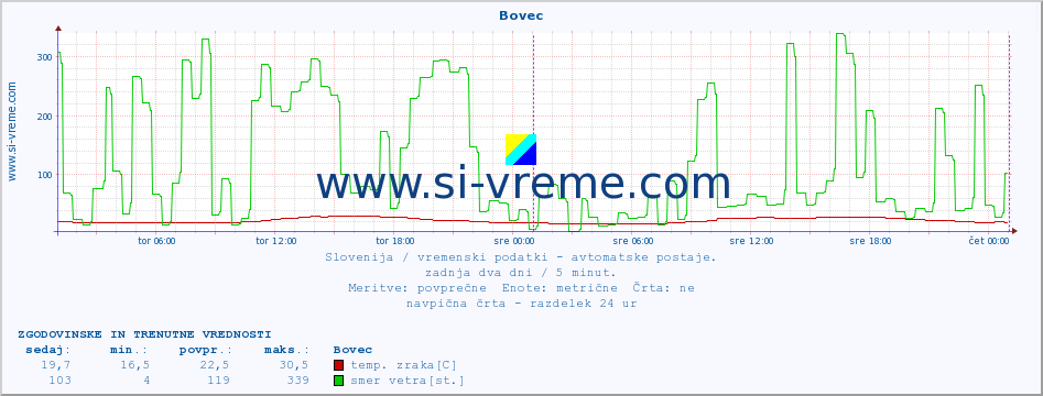 POVPREČJE :: Bovec :: temp. zraka | vlaga | smer vetra | hitrost vetra | sunki vetra | tlak | padavine | sonce | temp. tal  5cm | temp. tal 10cm | temp. tal 20cm | temp. tal 30cm | temp. tal 50cm :: zadnja dva dni / 5 minut.