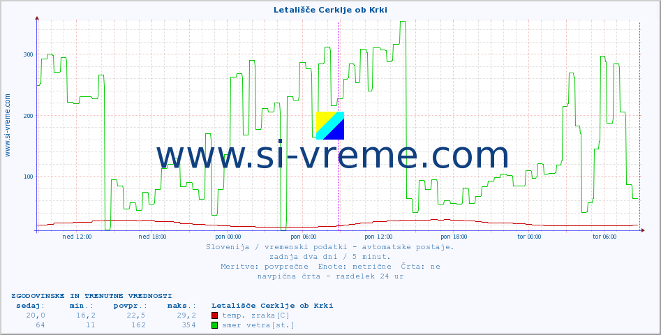 POVPREČJE :: Letališče Cerklje ob Krki :: temp. zraka | vlaga | smer vetra | hitrost vetra | sunki vetra | tlak | padavine | sonce | temp. tal  5cm | temp. tal 10cm | temp. tal 20cm | temp. tal 30cm | temp. tal 50cm :: zadnja dva dni / 5 minut.