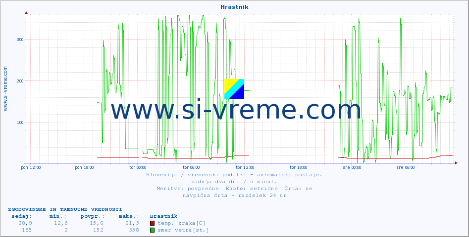 POVPREČJE :: Hrastnik :: temp. zraka | vlaga | smer vetra | hitrost vetra | sunki vetra | tlak | padavine | sonce | temp. tal  5cm | temp. tal 10cm | temp. tal 20cm | temp. tal 30cm | temp. tal 50cm :: zadnja dva dni / 5 minut.