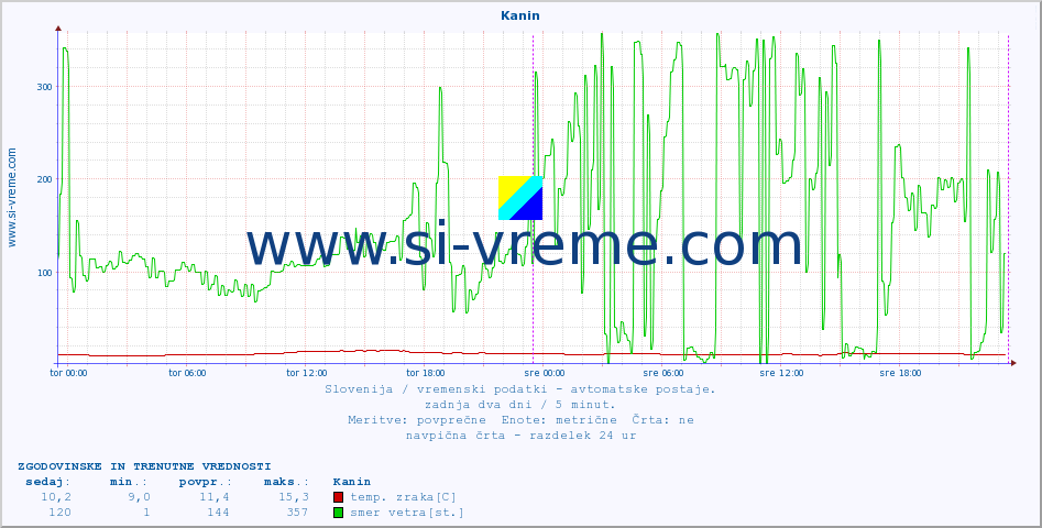 POVPREČJE :: Kanin :: temp. zraka | vlaga | smer vetra | hitrost vetra | sunki vetra | tlak | padavine | sonce | temp. tal  5cm | temp. tal 10cm | temp. tal 20cm | temp. tal 30cm | temp. tal 50cm :: zadnja dva dni / 5 minut.