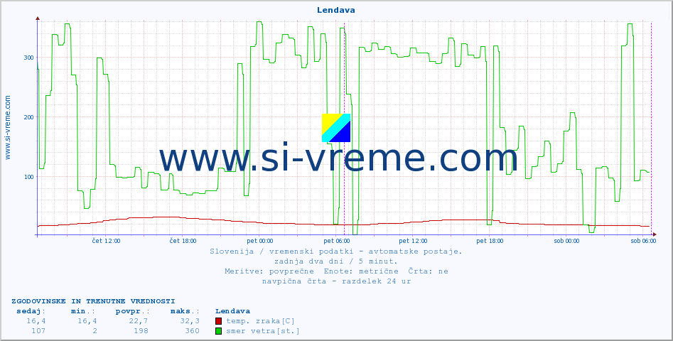 POVPREČJE :: Lendava :: temp. zraka | vlaga | smer vetra | hitrost vetra | sunki vetra | tlak | padavine | sonce | temp. tal  5cm | temp. tal 10cm | temp. tal 20cm | temp. tal 30cm | temp. tal 50cm :: zadnja dva dni / 5 minut.