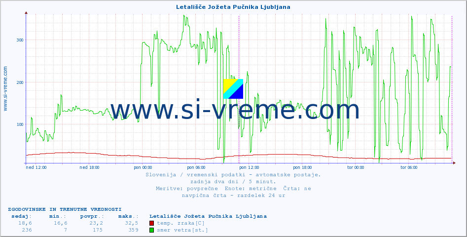 POVPREČJE :: Letališče Jožeta Pučnika Ljubljana :: temp. zraka | vlaga | smer vetra | hitrost vetra | sunki vetra | tlak | padavine | sonce | temp. tal  5cm | temp. tal 10cm | temp. tal 20cm | temp. tal 30cm | temp. tal 50cm :: zadnja dva dni / 5 minut.