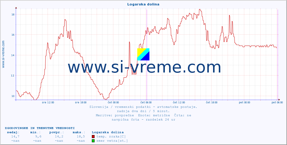 POVPREČJE :: Logarska dolina :: temp. zraka | vlaga | smer vetra | hitrost vetra | sunki vetra | tlak | padavine | sonce | temp. tal  5cm | temp. tal 10cm | temp. tal 20cm | temp. tal 30cm | temp. tal 50cm :: zadnja dva dni / 5 minut.