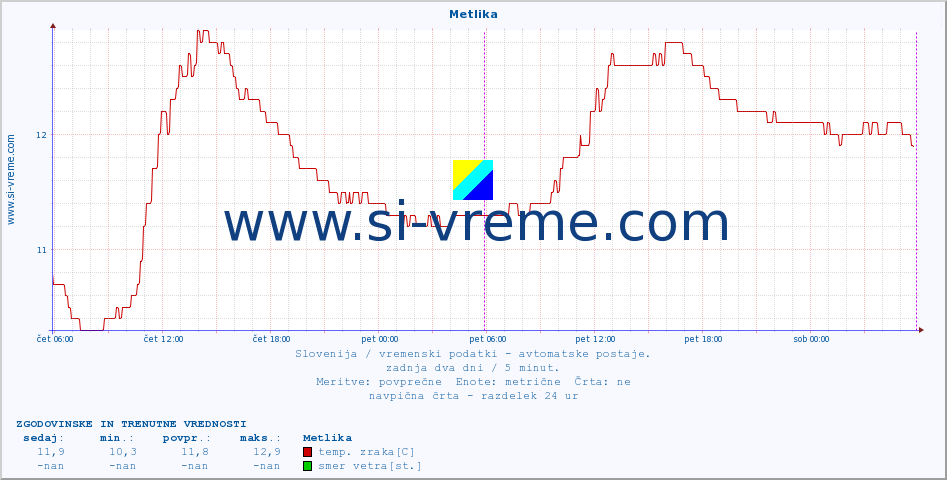 POVPREČJE :: Metlika :: temp. zraka | vlaga | smer vetra | hitrost vetra | sunki vetra | tlak | padavine | sonce | temp. tal  5cm | temp. tal 10cm | temp. tal 20cm | temp. tal 30cm | temp. tal 50cm :: zadnja dva dni / 5 minut.