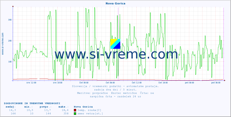 POVPREČJE :: Nova Gorica :: temp. zraka | vlaga | smer vetra | hitrost vetra | sunki vetra | tlak | padavine | sonce | temp. tal  5cm | temp. tal 10cm | temp. tal 20cm | temp. tal 30cm | temp. tal 50cm :: zadnja dva dni / 5 minut.