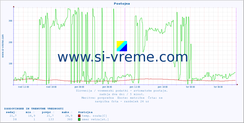 POVPREČJE :: Postojna :: temp. zraka | vlaga | smer vetra | hitrost vetra | sunki vetra | tlak | padavine | sonce | temp. tal  5cm | temp. tal 10cm | temp. tal 20cm | temp. tal 30cm | temp. tal 50cm :: zadnja dva dni / 5 minut.
