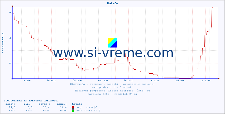 POVPREČJE :: Rateče :: temp. zraka | vlaga | smer vetra | hitrost vetra | sunki vetra | tlak | padavine | sonce | temp. tal  5cm | temp. tal 10cm | temp. tal 20cm | temp. tal 30cm | temp. tal 50cm :: zadnja dva dni / 5 minut.