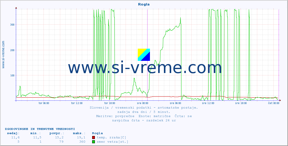 POVPREČJE :: Rogla :: temp. zraka | vlaga | smer vetra | hitrost vetra | sunki vetra | tlak | padavine | sonce | temp. tal  5cm | temp. tal 10cm | temp. tal 20cm | temp. tal 30cm | temp. tal 50cm :: zadnja dva dni / 5 minut.