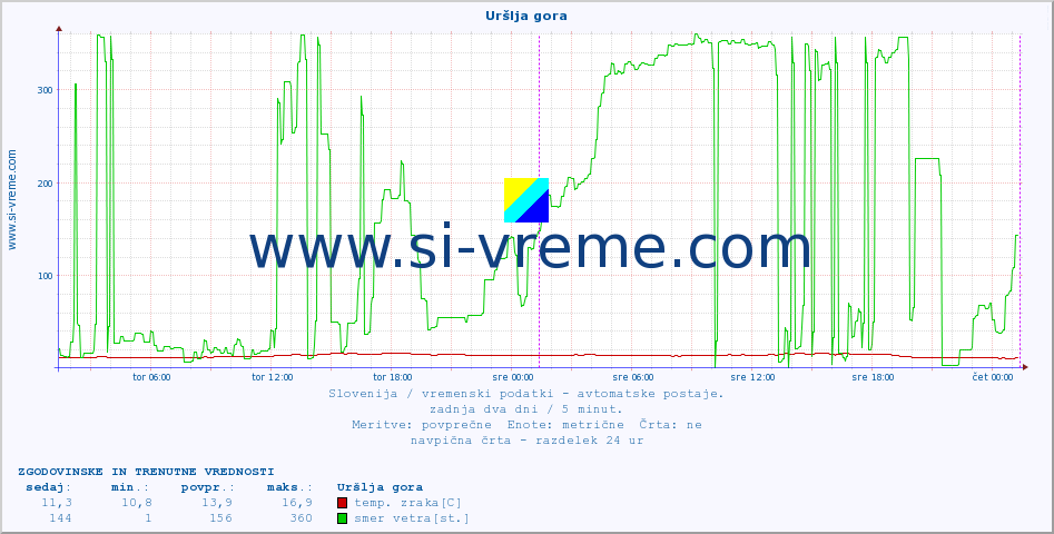 POVPREČJE :: Uršlja gora :: temp. zraka | vlaga | smer vetra | hitrost vetra | sunki vetra | tlak | padavine | sonce | temp. tal  5cm | temp. tal 10cm | temp. tal 20cm | temp. tal 30cm | temp. tal 50cm :: zadnja dva dni / 5 minut.