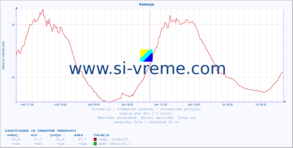 POVPREČJE :: Velenje :: temp. zraka | vlaga | smer vetra | hitrost vetra | sunki vetra | tlak | padavine | sonce | temp. tal  5cm | temp. tal 10cm | temp. tal 20cm | temp. tal 30cm | temp. tal 50cm :: zadnja dva dni / 5 minut.