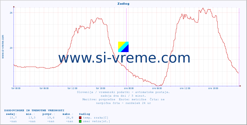 POVPREČJE :: Zadlog :: temp. zraka | vlaga | smer vetra | hitrost vetra | sunki vetra | tlak | padavine | sonce | temp. tal  5cm | temp. tal 10cm | temp. tal 20cm | temp. tal 30cm | temp. tal 50cm :: zadnja dva dni / 5 minut.