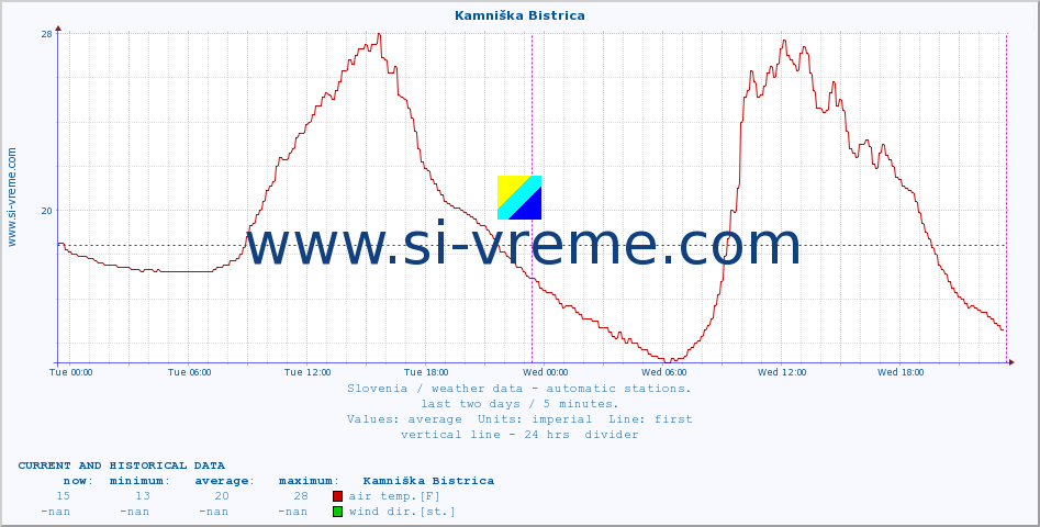  :: Kamniška Bistrica :: air temp. | humi- dity | wind dir. | wind speed | wind gusts | air pressure | precipi- tation | sun strength | soil temp. 5cm / 2in | soil temp. 10cm / 4in | soil temp. 20cm / 8in | soil temp. 30cm / 12in | soil temp. 50cm / 20in :: last two days / 5 minutes.