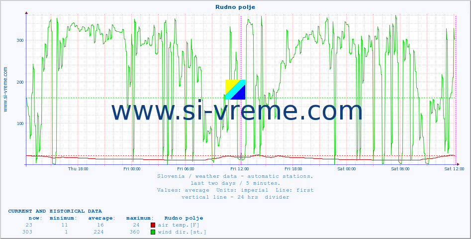  :: Rudno polje :: air temp. | humi- dity | wind dir. | wind speed | wind gusts | air pressure | precipi- tation | sun strength | soil temp. 5cm / 2in | soil temp. 10cm / 4in | soil temp. 20cm / 8in | soil temp. 30cm / 12in | soil temp. 50cm / 20in :: last two days / 5 minutes.