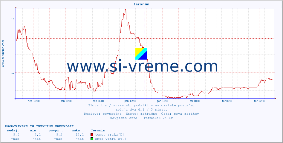 POVPREČJE :: Jeronim :: temp. zraka | vlaga | smer vetra | hitrost vetra | sunki vetra | tlak | padavine | sonce | temp. tal  5cm | temp. tal 10cm | temp. tal 20cm | temp. tal 30cm | temp. tal 50cm :: zadnja dva dni / 5 minut.