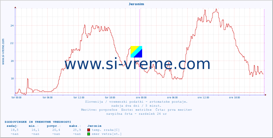 POVPREČJE :: Jeronim :: temp. zraka | vlaga | smer vetra | hitrost vetra | sunki vetra | tlak | padavine | sonce | temp. tal  5cm | temp. tal 10cm | temp. tal 20cm | temp. tal 30cm | temp. tal 50cm :: zadnja dva dni / 5 minut.