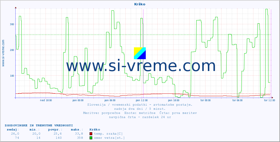 POVPREČJE :: Krško :: temp. zraka | vlaga | smer vetra | hitrost vetra | sunki vetra | tlak | padavine | sonce | temp. tal  5cm | temp. tal 10cm | temp. tal 20cm | temp. tal 30cm | temp. tal 50cm :: zadnja dva dni / 5 minut.