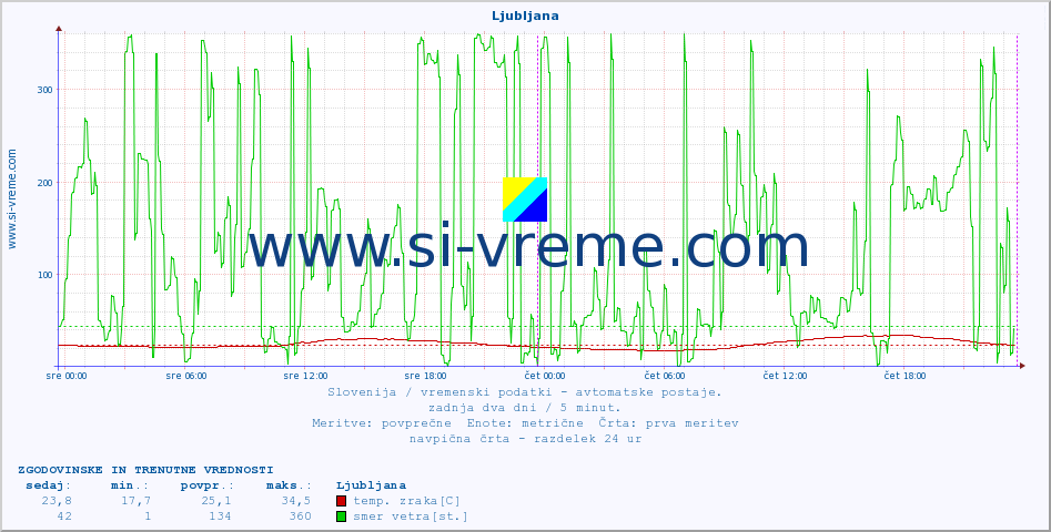 POVPREČJE :: Ljubljana :: temp. zraka | vlaga | smer vetra | hitrost vetra | sunki vetra | tlak | padavine | sonce | temp. tal  5cm | temp. tal 10cm | temp. tal 20cm | temp. tal 30cm | temp. tal 50cm :: zadnja dva dni / 5 minut.