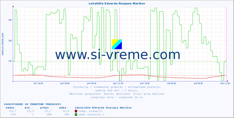 POVPREČJE :: Letališče Edvarda Rusjana Maribor :: temp. zraka | vlaga | smer vetra | hitrost vetra | sunki vetra | tlak | padavine | sonce | temp. tal  5cm | temp. tal 10cm | temp. tal 20cm | temp. tal 30cm | temp. tal 50cm :: zadnja dva dni / 5 minut.