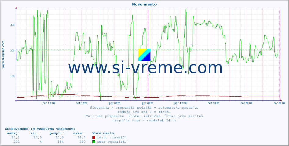 POVPREČJE :: Novo mesto :: temp. zraka | vlaga | smer vetra | hitrost vetra | sunki vetra | tlak | padavine | sonce | temp. tal  5cm | temp. tal 10cm | temp. tal 20cm | temp. tal 30cm | temp. tal 50cm :: zadnja dva dni / 5 minut.