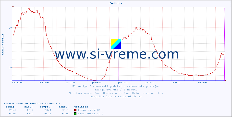 POVPREČJE :: Osilnica :: temp. zraka | vlaga | smer vetra | hitrost vetra | sunki vetra | tlak | padavine | sonce | temp. tal  5cm | temp. tal 10cm | temp. tal 20cm | temp. tal 30cm | temp. tal 50cm :: zadnja dva dni / 5 minut.