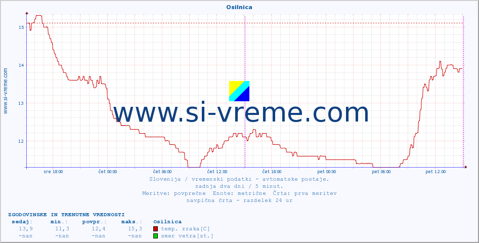 POVPREČJE :: Osilnica :: temp. zraka | vlaga | smer vetra | hitrost vetra | sunki vetra | tlak | padavine | sonce | temp. tal  5cm | temp. tal 10cm | temp. tal 20cm | temp. tal 30cm | temp. tal 50cm :: zadnja dva dni / 5 minut.