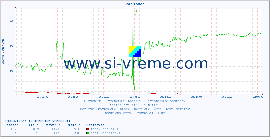 POVPREČJE :: Ratitovec :: temp. zraka | vlaga | smer vetra | hitrost vetra | sunki vetra | tlak | padavine | sonce | temp. tal  5cm | temp. tal 10cm | temp. tal 20cm | temp. tal 30cm | temp. tal 50cm :: zadnja dva dni / 5 minut.