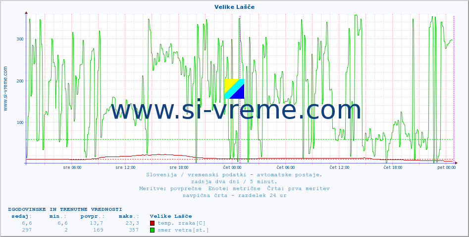 POVPREČJE :: Velike Lašče :: temp. zraka | vlaga | smer vetra | hitrost vetra | sunki vetra | tlak | padavine | sonce | temp. tal  5cm | temp. tal 10cm | temp. tal 20cm | temp. tal 30cm | temp. tal 50cm :: zadnja dva dni / 5 minut.