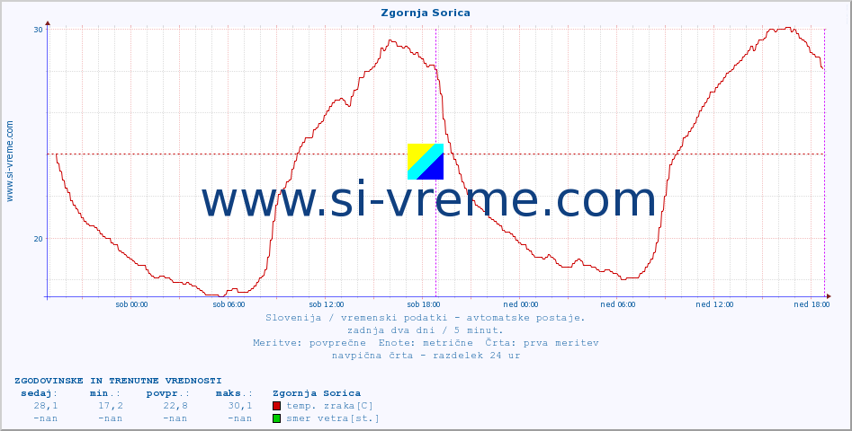 POVPREČJE :: Zgornja Sorica :: temp. zraka | vlaga | smer vetra | hitrost vetra | sunki vetra | tlak | padavine | sonce | temp. tal  5cm | temp. tal 10cm | temp. tal 20cm | temp. tal 30cm | temp. tal 50cm :: zadnja dva dni / 5 minut.