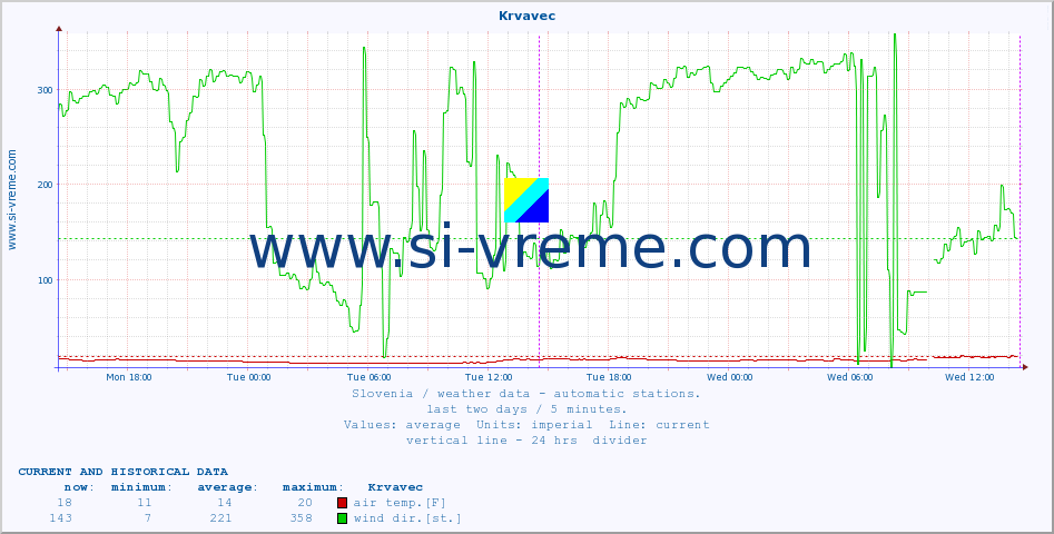  :: Krvavec :: air temp. | humi- dity | wind dir. | wind speed | wind gusts | air pressure | precipi- tation | sun strength | soil temp. 5cm / 2in | soil temp. 10cm / 4in | soil temp. 20cm / 8in | soil temp. 30cm / 12in | soil temp. 50cm / 20in :: last two days / 5 minutes.