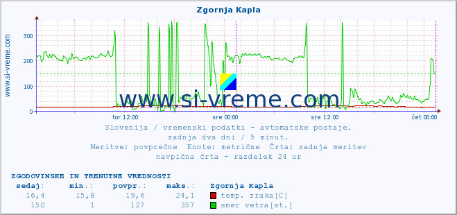 POVPREČJE :: Zgornja Kapla :: temp. zraka | vlaga | smer vetra | hitrost vetra | sunki vetra | tlak | padavine | sonce | temp. tal  5cm | temp. tal 10cm | temp. tal 20cm | temp. tal 30cm | temp. tal 50cm :: zadnja dva dni / 5 minut.