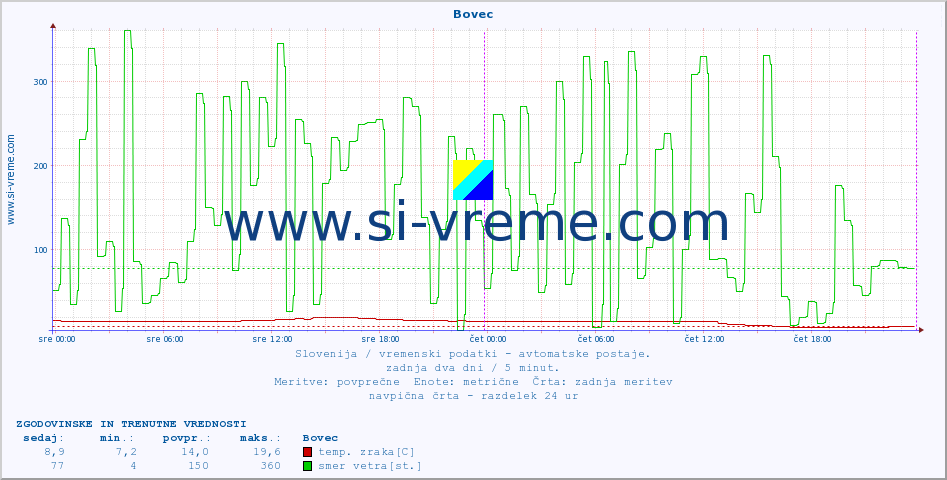 POVPREČJE :: Bovec :: temp. zraka | vlaga | smer vetra | hitrost vetra | sunki vetra | tlak | padavine | sonce | temp. tal  5cm | temp. tal 10cm | temp. tal 20cm | temp. tal 30cm | temp. tal 50cm :: zadnja dva dni / 5 minut.