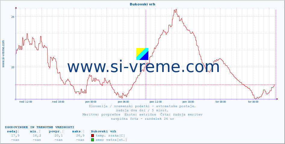 POVPREČJE :: Bukovski vrh :: temp. zraka | vlaga | smer vetra | hitrost vetra | sunki vetra | tlak | padavine | sonce | temp. tal  5cm | temp. tal 10cm | temp. tal 20cm | temp. tal 30cm | temp. tal 50cm :: zadnja dva dni / 5 minut.