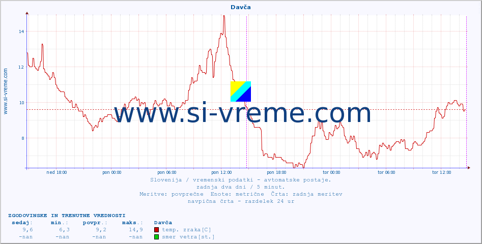 POVPREČJE :: Davča :: temp. zraka | vlaga | smer vetra | hitrost vetra | sunki vetra | tlak | padavine | sonce | temp. tal  5cm | temp. tal 10cm | temp. tal 20cm | temp. tal 30cm | temp. tal 50cm :: zadnja dva dni / 5 minut.