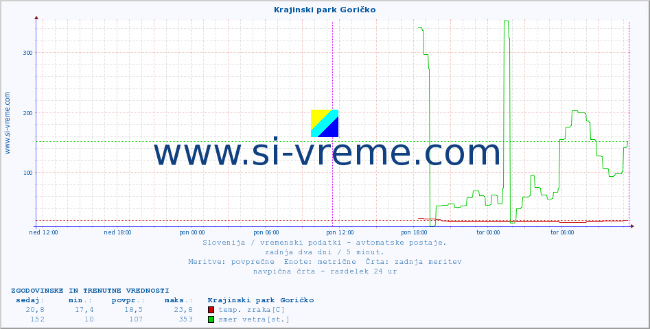 POVPREČJE :: Krajinski park Goričko :: temp. zraka | vlaga | smer vetra | hitrost vetra | sunki vetra | tlak | padavine | sonce | temp. tal  5cm | temp. tal 10cm | temp. tal 20cm | temp. tal 30cm | temp. tal 50cm :: zadnja dva dni / 5 minut.