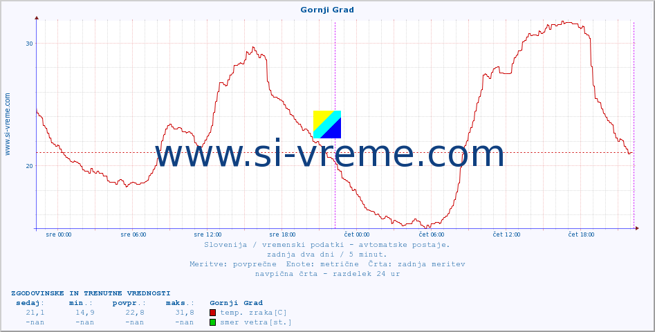 POVPREČJE :: Gornji Grad :: temp. zraka | vlaga | smer vetra | hitrost vetra | sunki vetra | tlak | padavine | sonce | temp. tal  5cm | temp. tal 10cm | temp. tal 20cm | temp. tal 30cm | temp. tal 50cm :: zadnja dva dni / 5 minut.