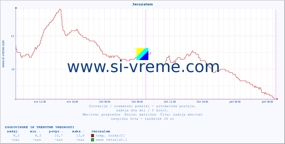 POVPREČJE :: Jeruzalem :: temp. zraka | vlaga | smer vetra | hitrost vetra | sunki vetra | tlak | padavine | sonce | temp. tal  5cm | temp. tal 10cm | temp. tal 20cm | temp. tal 30cm | temp. tal 50cm :: zadnja dva dni / 5 minut.