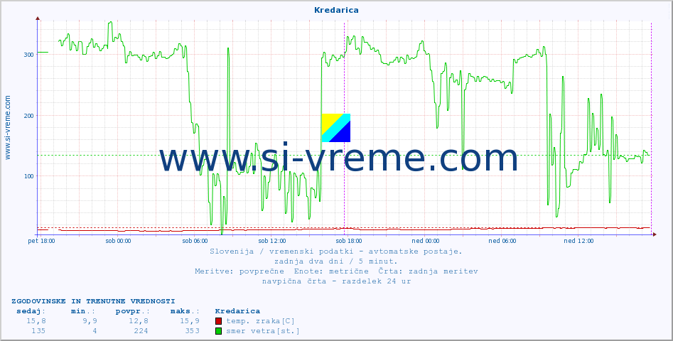 POVPREČJE :: Kredarica :: temp. zraka | vlaga | smer vetra | hitrost vetra | sunki vetra | tlak | padavine | sonce | temp. tal  5cm | temp. tal 10cm | temp. tal 20cm | temp. tal 30cm | temp. tal 50cm :: zadnja dva dni / 5 minut.