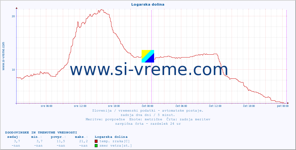 POVPREČJE :: Logarska dolina :: temp. zraka | vlaga | smer vetra | hitrost vetra | sunki vetra | tlak | padavine | sonce | temp. tal  5cm | temp. tal 10cm | temp. tal 20cm | temp. tal 30cm | temp. tal 50cm :: zadnja dva dni / 5 minut.