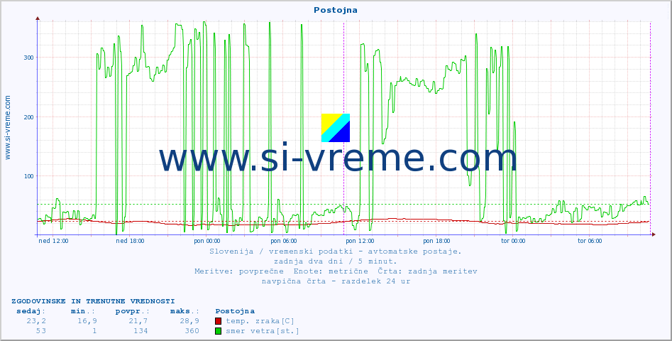 POVPREČJE :: Postojna :: temp. zraka | vlaga | smer vetra | hitrost vetra | sunki vetra | tlak | padavine | sonce | temp. tal  5cm | temp. tal 10cm | temp. tal 20cm | temp. tal 30cm | temp. tal 50cm :: zadnja dva dni / 5 minut.