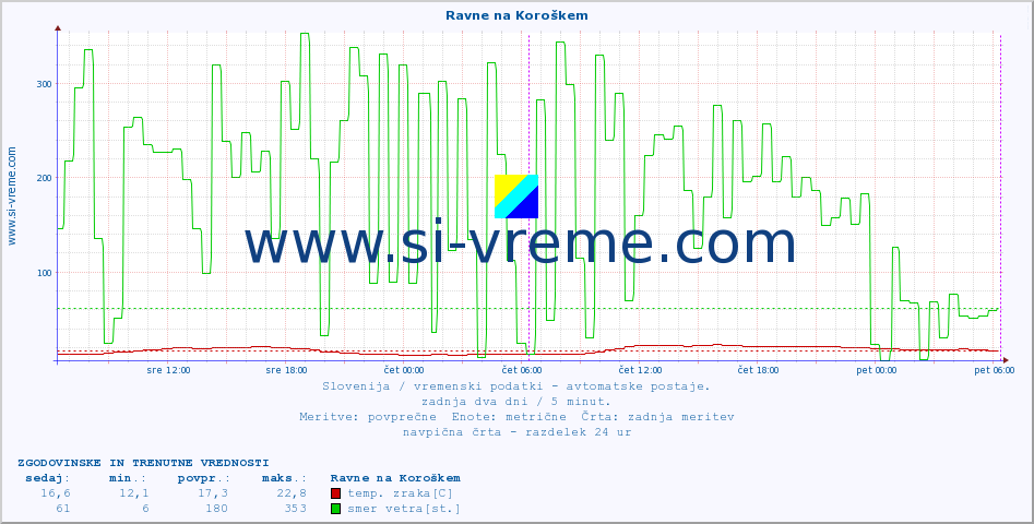 POVPREČJE :: Ravne na Koroškem :: temp. zraka | vlaga | smer vetra | hitrost vetra | sunki vetra | tlak | padavine | sonce | temp. tal  5cm | temp. tal 10cm | temp. tal 20cm | temp. tal 30cm | temp. tal 50cm :: zadnja dva dni / 5 minut.