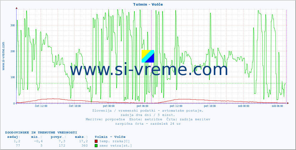 POVPREČJE :: Tolmin - Volče :: temp. zraka | vlaga | smer vetra | hitrost vetra | sunki vetra | tlak | padavine | sonce | temp. tal  5cm | temp. tal 10cm | temp. tal 20cm | temp. tal 30cm | temp. tal 50cm :: zadnja dva dni / 5 minut.