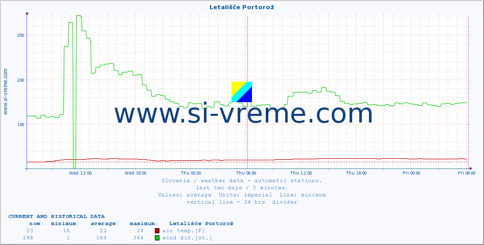  :: Letališče Portorož :: air temp. | humi- dity | wind dir. | wind speed | wind gusts | air pressure | precipi- tation | sun strength | soil temp. 5cm / 2in | soil temp. 10cm / 4in | soil temp. 20cm / 8in | soil temp. 30cm / 12in | soil temp. 50cm / 20in :: last two days / 5 minutes.