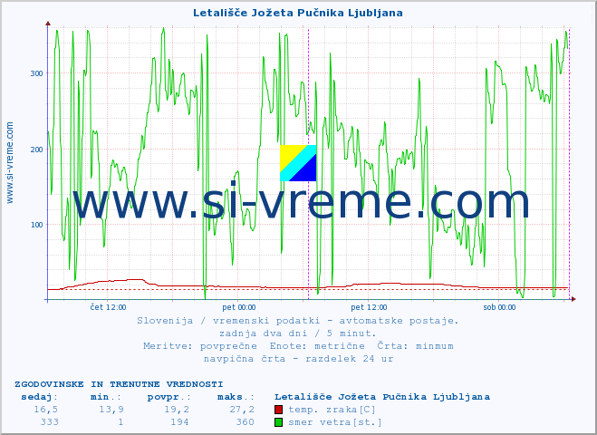 POVPREČJE :: Letališče Jožeta Pučnika Ljubljana :: temp. zraka | vlaga | smer vetra | hitrost vetra | sunki vetra | tlak | padavine | sonce | temp. tal  5cm | temp. tal 10cm | temp. tal 20cm | temp. tal 30cm | temp. tal 50cm :: zadnja dva dni / 5 minut.